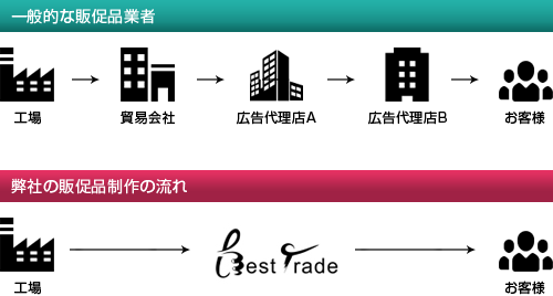 他社制作フローとの比較